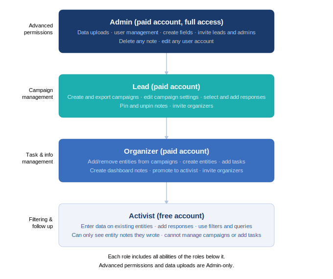 action_builder_role_hierarchy v2.png